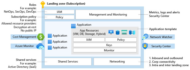 画像：ガバナンス プロセスとツールに関するガイダンス