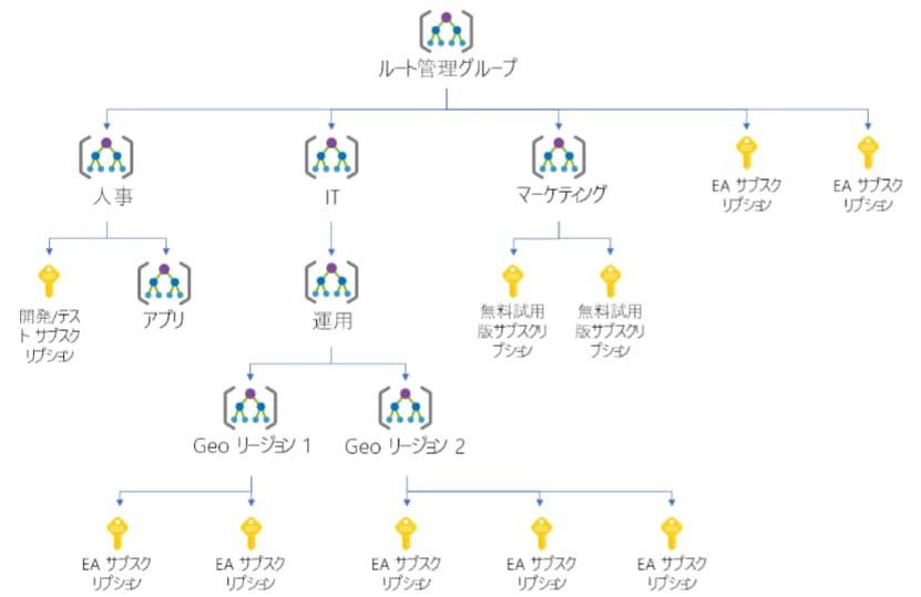 画像：管理グループとサブスクリプションで柔軟な構造を構築する例
