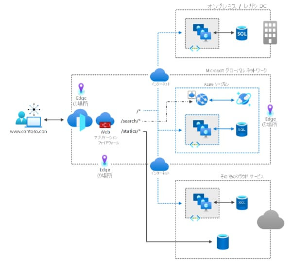 画像：Azure Front Door Premium の構成図