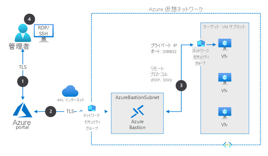 画像：Azure Bastion の構成図