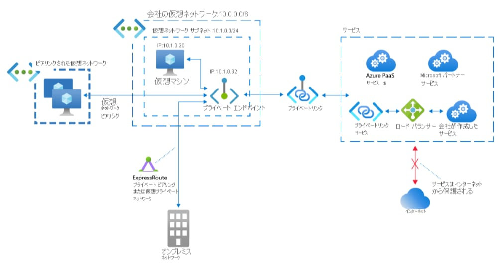 画像：Azure Private Link の構成図