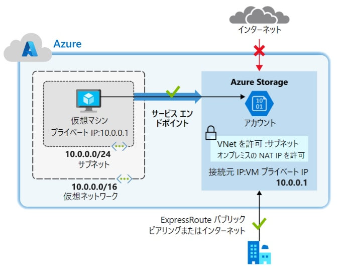 画像：仮想ネットワーク サービス エンド ポイントの構成図