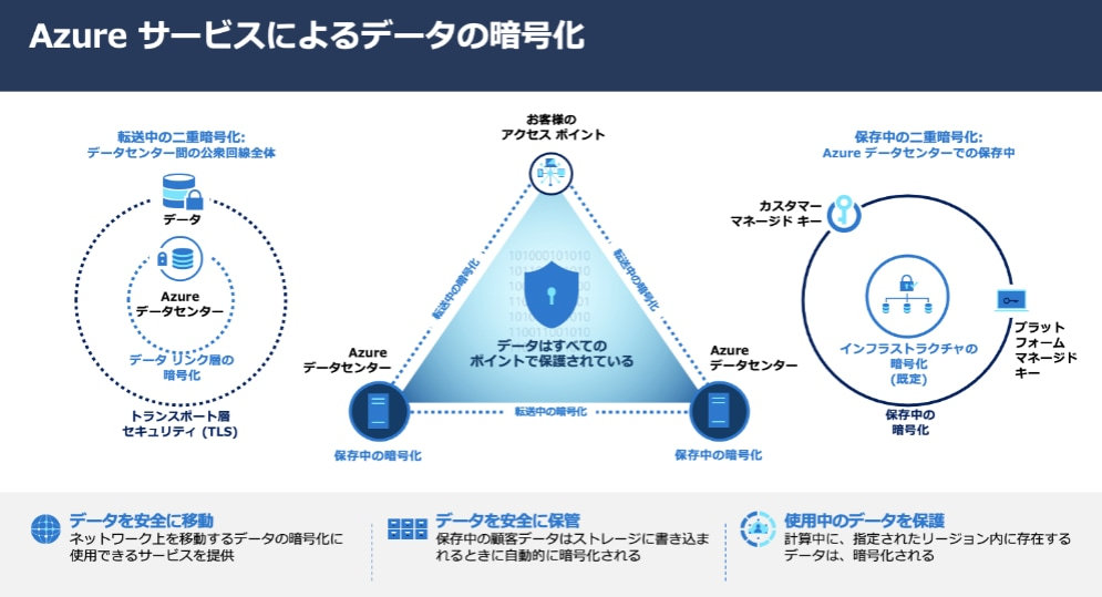 画像：Azure サービスのよるデータの暗号化の概要図