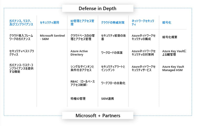 画像：ガバナンス、リスク、コンプライアンス、セキュリティ運用、ID 管理とアクセス管理、ネットワークセキュリティと封じ込め、情報の保護とストレージ、暗号化、それに跨るセキュリティソリューション、コントロール、サービスを通じて、お客様の環境を保護します