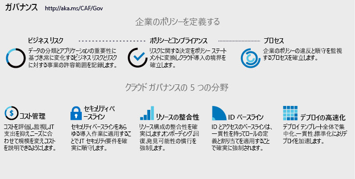 画像：クラウド プラットフォーム内の一般的なガバナンス規範