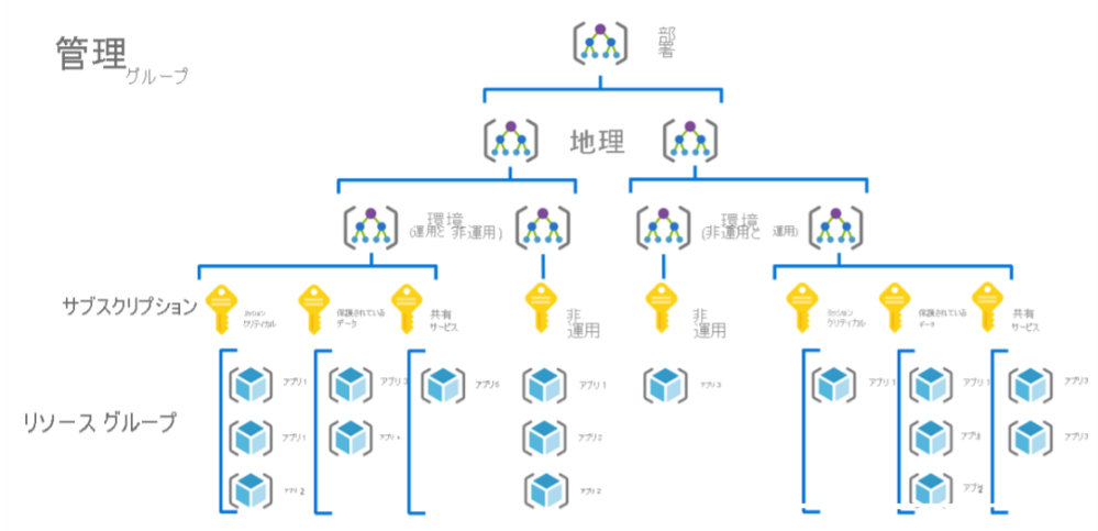 図：管理グループ、サブスクリプション、リソース グループの構成