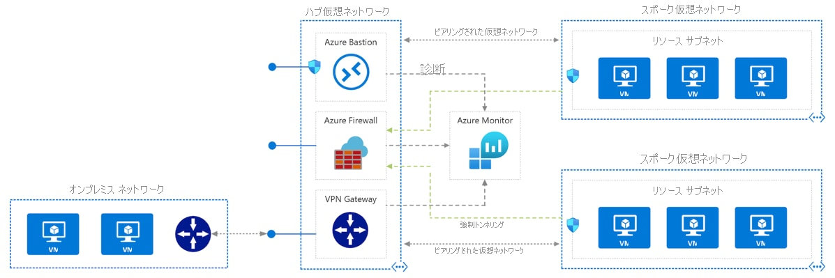 画像：Microsoft Azure ネットワーク セキュリティの構成イメージ
