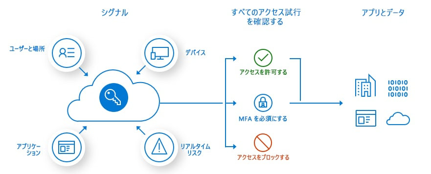 画像：シグナルとアクセス試行の確認、アプリとデータ
