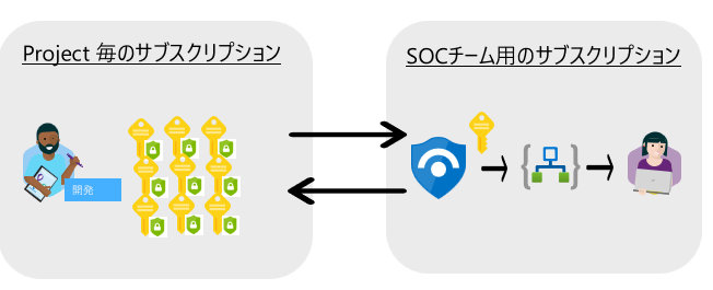 画像：Project 毎のサブスクリプションと SOC チーム用のサブスクリプション