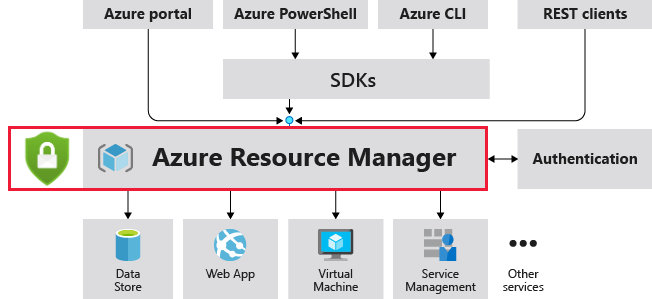 画像：Azure Resource Manager 構成イメージ