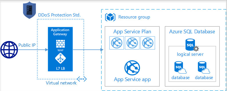 画像：Azure DDoS Protection の構成図
