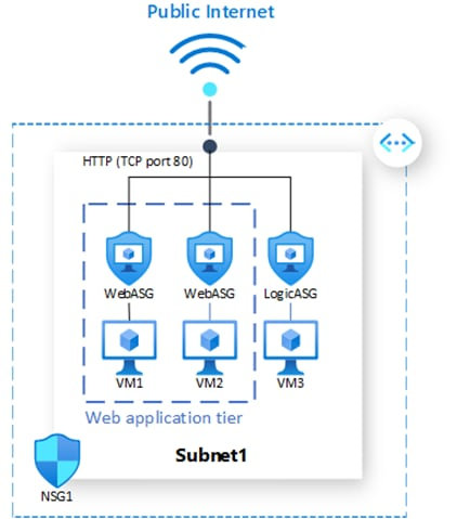画像：Network Security Group と Application Security Group の構成図