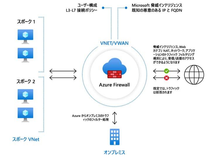 画像：Azure Firewall Standard の構成図