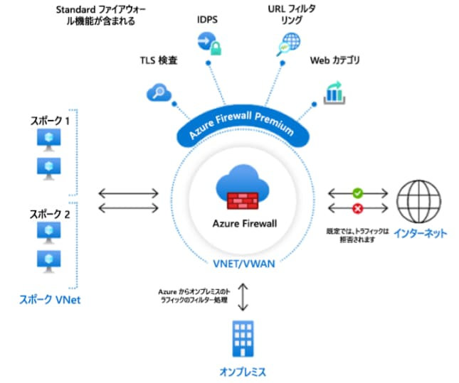 画像：Azure Firewall Premium の構成図