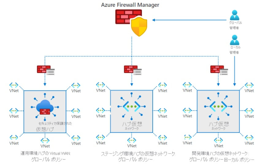 画像：Azure Firewall Manager の構成図