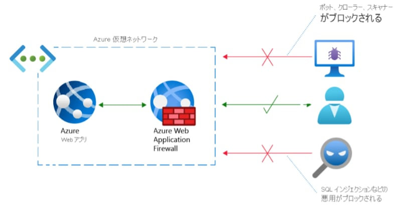 画像：Azure Web Application Firewall の構成図