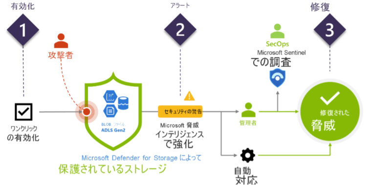 画像：Microsoft Defender for Storage の構成イメージ