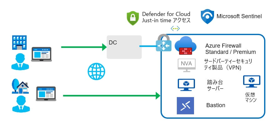 画像：開発・分析環境へのアクセスの構成図