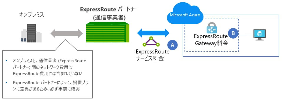 ExpressRoute 概念イメージ