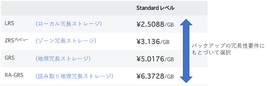 ストレージ単価 x 容量の表