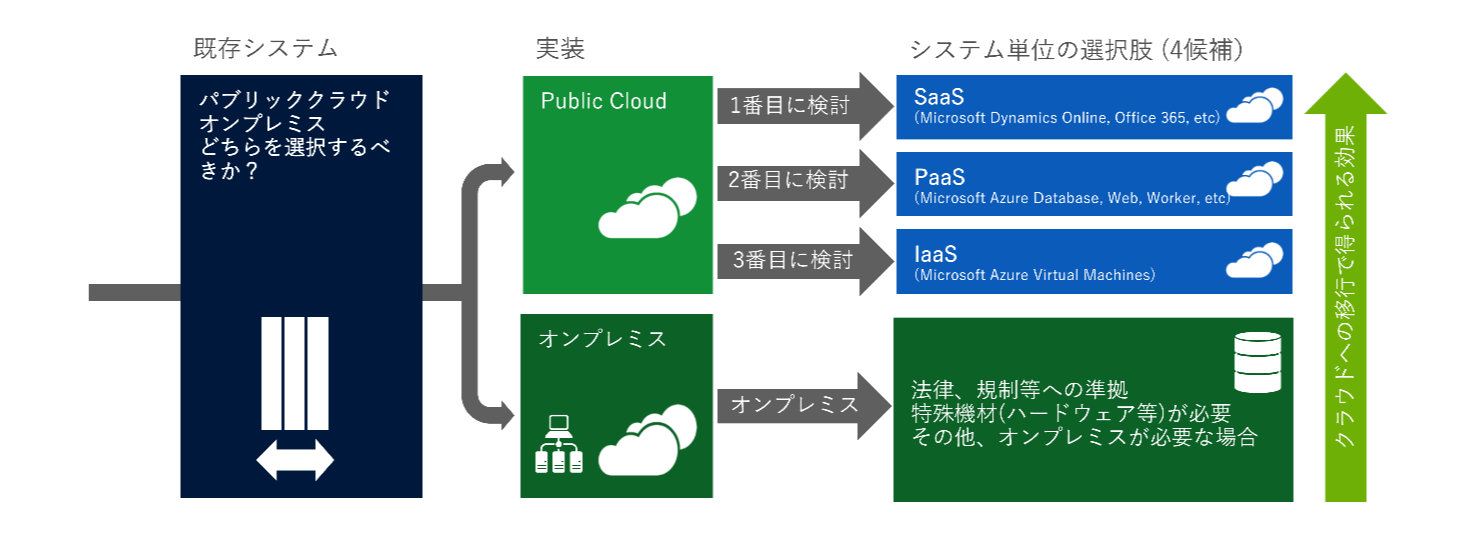 既存システムの移行における選択肢