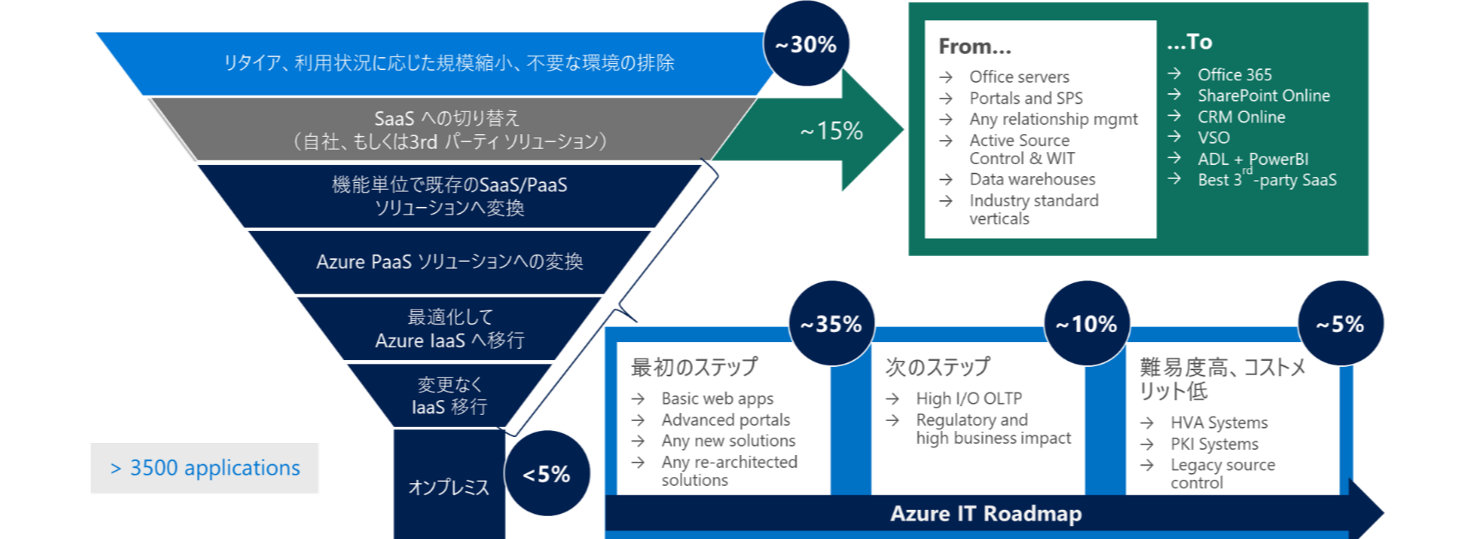 クラウド移行の全体像