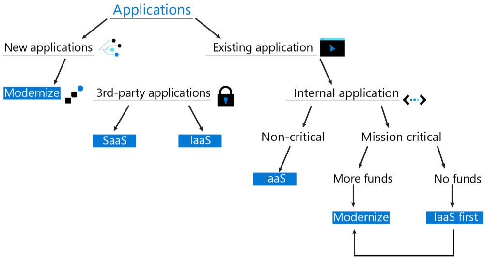 アプリケーション観点の移行方式選択フロー 概念図