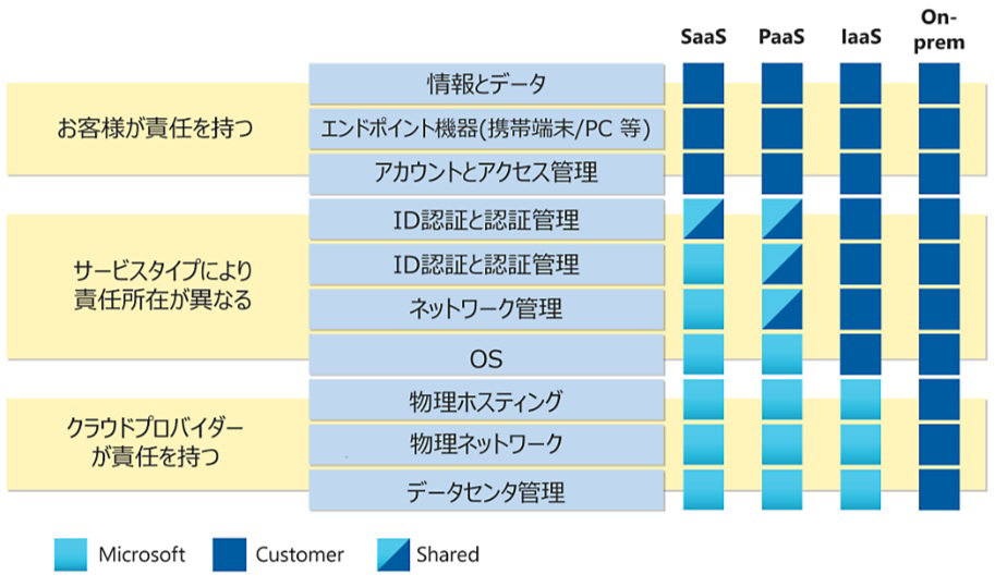 図：Azure の責任範囲の定義