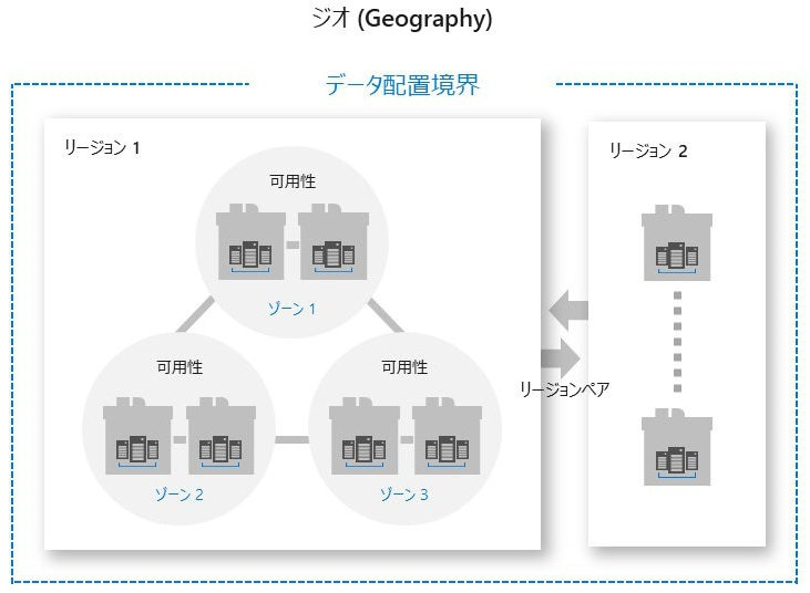 画像：geo データ配置境界とリージョンペアの図