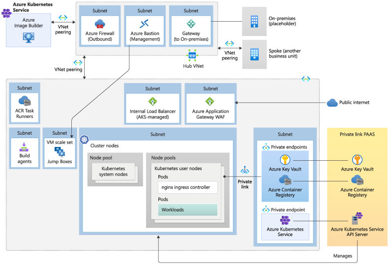 図：Azure Kubernetes Service (AKS) クラスターに関するリファレンス アーキテクチャ