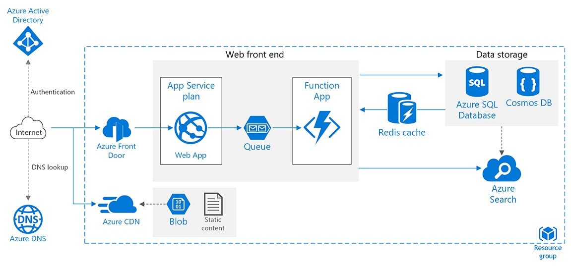 図：Azure App Service Web アプリケーションでスケーラビリティとパフォーマンスを改善するための実証済みの方法