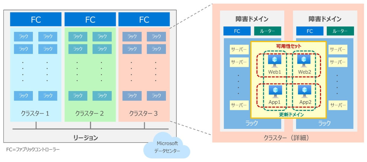 画像：リージョンとクラスターの構成