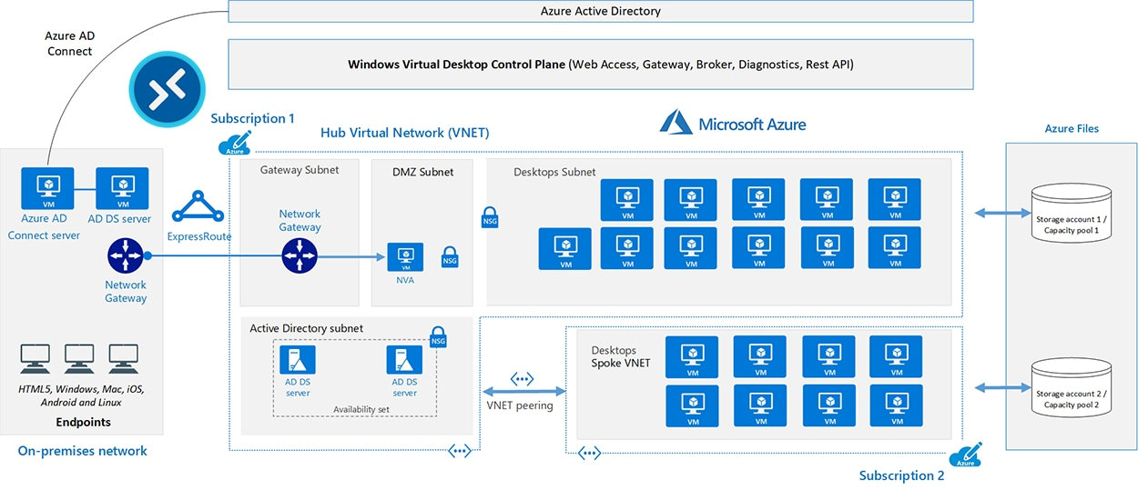 図：Azure Virtual Desktop の標準的なアーキテクチャ セットアップ