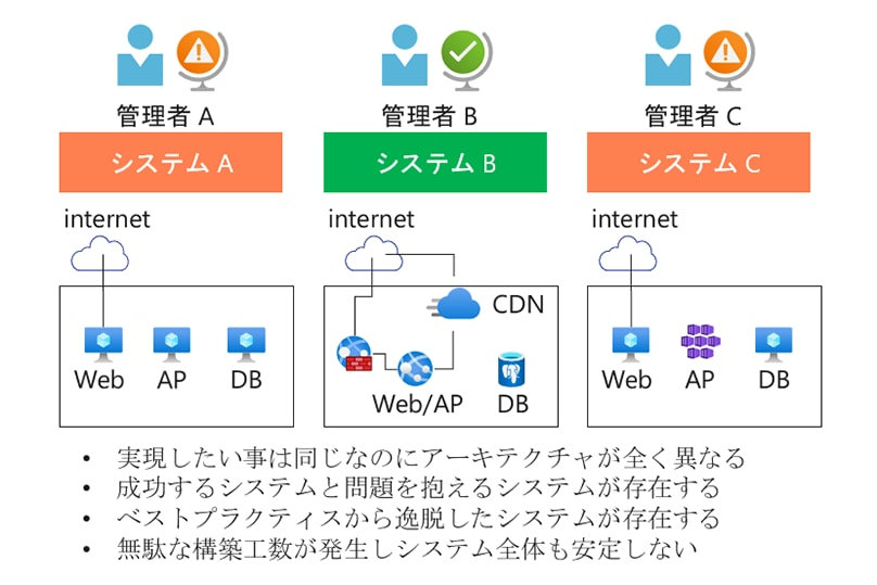 画像：システムA、B、Cの課題例