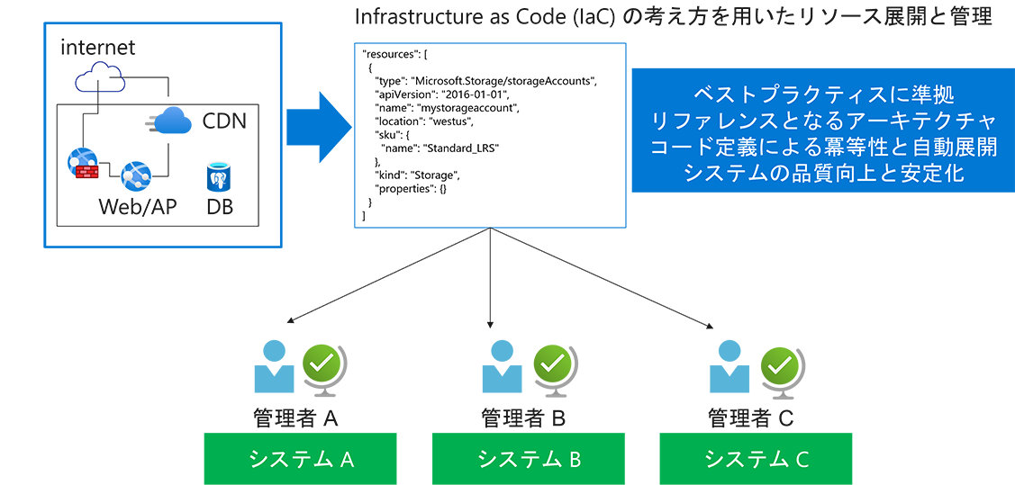 画像：IaC の考え方を用いたリソース展開と管理