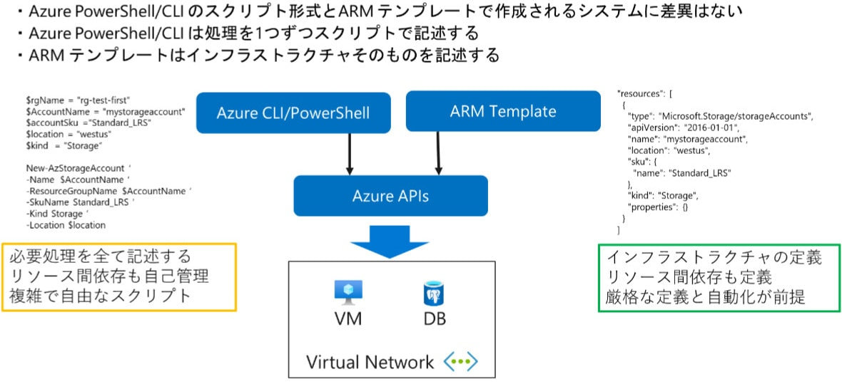 画像：Azure PowerShell/CLI と ARM テンプレート詳細