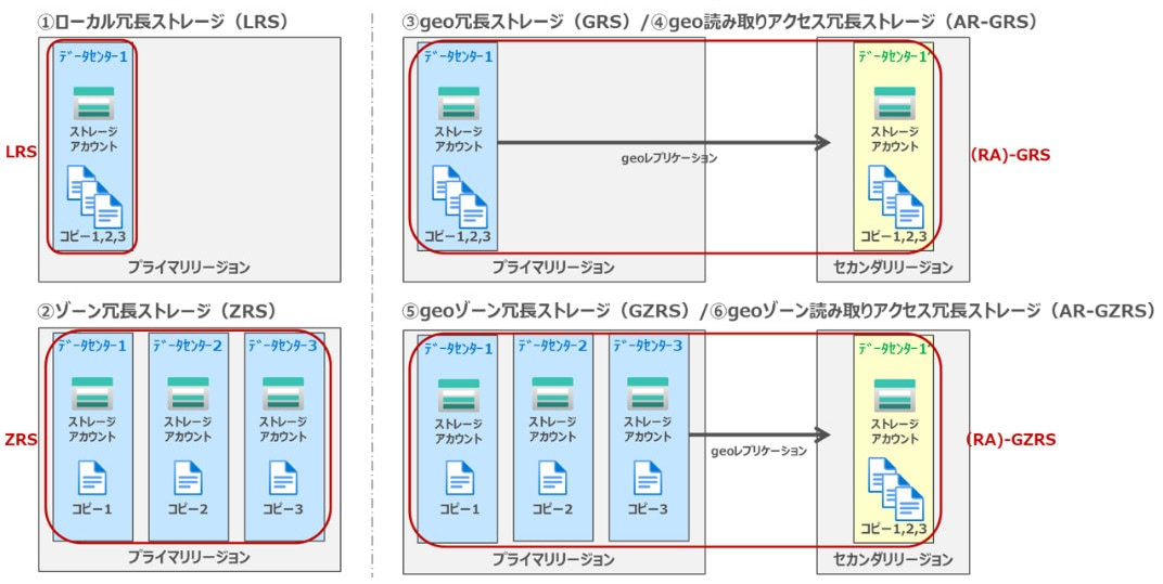 画像：冗長性オプションの手法イメージ