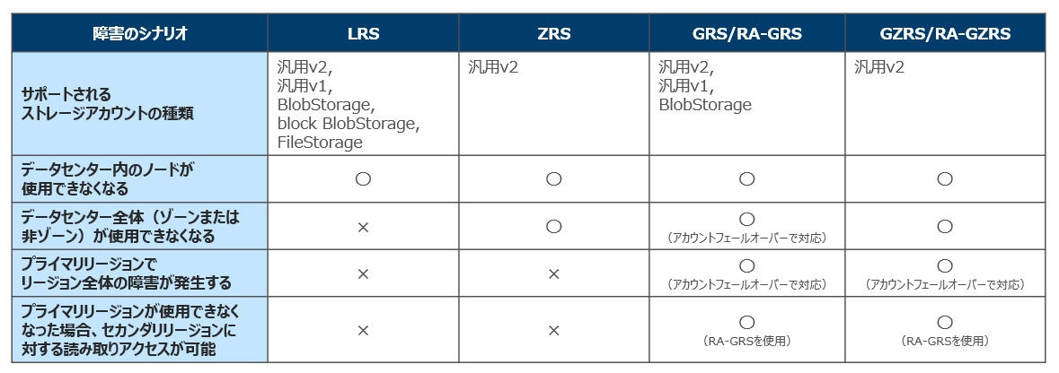画像：障害のシナリオとレプリケーション対応表