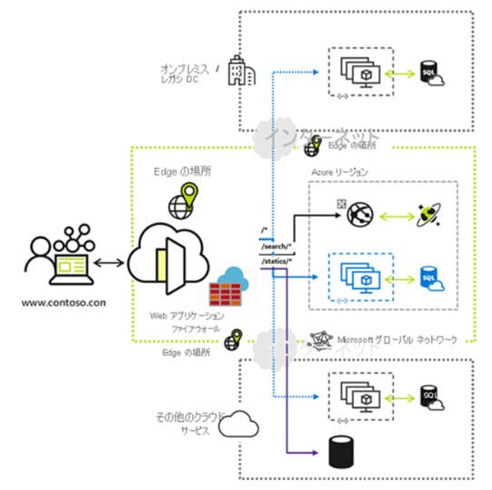 図：Azure Front Door の構成図