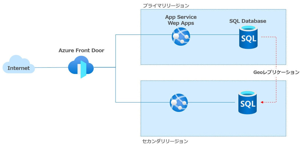 図：二つのリージョンで構成を組む場合の構成例