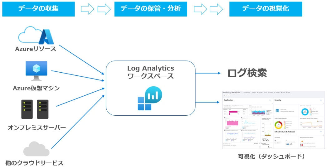 画像：主な役割と構成イメージ（データの収集、データの保管・分析、データの視覚化）