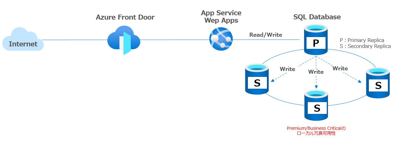 図：一つのリージョン内で構成を組む場合の構成例