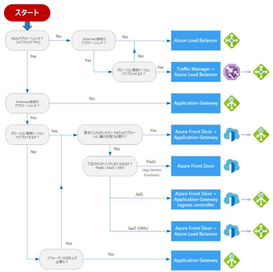 画像：どのサービスが最適かわかるフローチャート