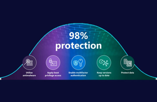 98% の保護に関連するさまざまなテキストを示すスクリーンショット、使用 マルウェア対策、最小特権アクセスの適用、多要素認証の有効化、バージョンを最新の状態に保ち、データを保護する