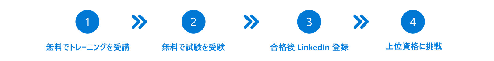 1 授業受をグンニーレトで料無料、2 無料で試験を受験、3 合格後 Linkedln 登録、4 上級資格に挑戦のオプションがあります。デザイン要素にはエレクトリックブルーの色が含まれています。