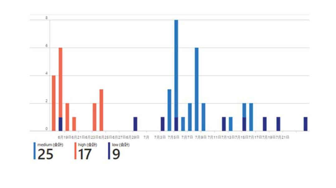 6 月 19 日から 7 月 21 日までの特定の日付の中値、高値、低値のデータを示すグラフ。中程度の合計は 25、高合計は 17、低合計は 9 です。このグラフは、X 軸に日付、Y 軸に値をとった折れ線グラフとして表示されます。