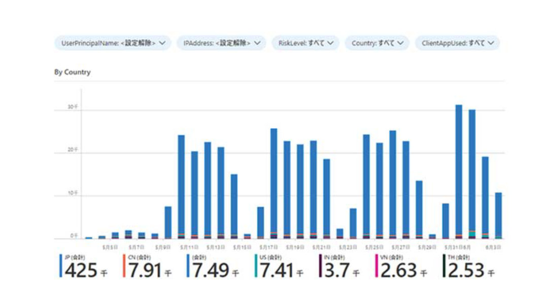 データの視覚化またはレポート。UserPrincipalName、IPAddress、RiskLevel、 Country、ClientApp Used などのさまざまなカテゴリに関する情報が表示される場合があります。数値やテキストも棒グラフ形式で表示されます。