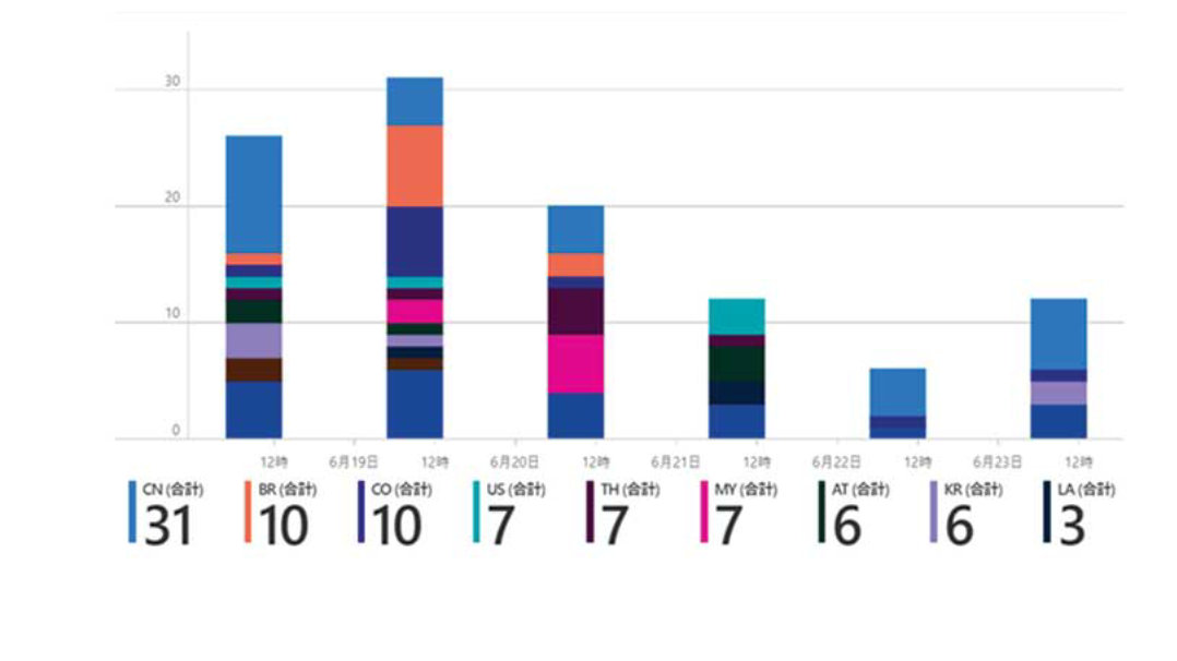 数日間にわたるさまざまな国のデータを示す棒グラフ。各国には、グラフ上の棒で表される合計値が異なります。このグラフには、CN、BR、US、TH、MY、AT、KR、LA などの国のデータが含まれています。