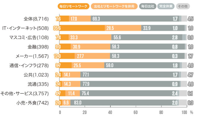 その内容は、リモートワークに関するデータを日本語で示したグラフのようです。これには、IT、メディア、金融、製造、通信、公共サービス、小売などのカテゴリが含まれ、作業設定のさまざまな側面のパーセンテージが含まれています。