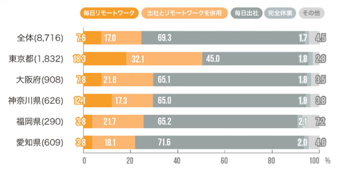 さまざまな場所とその勤務形態 (リモートワークや毎日のオフィス出勤率など) に関連するデータを示す棒グラフ。東京、大阪、神奈川、福岡、愛知、合計8,716件の情報を掲載しています。